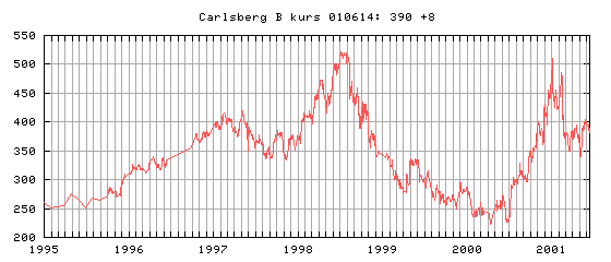 Carlsberg B